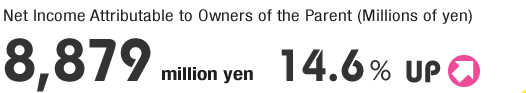Net Income Attributable to Owners of the Parent (Millions of yen)8,879 million yen 14.6% UP